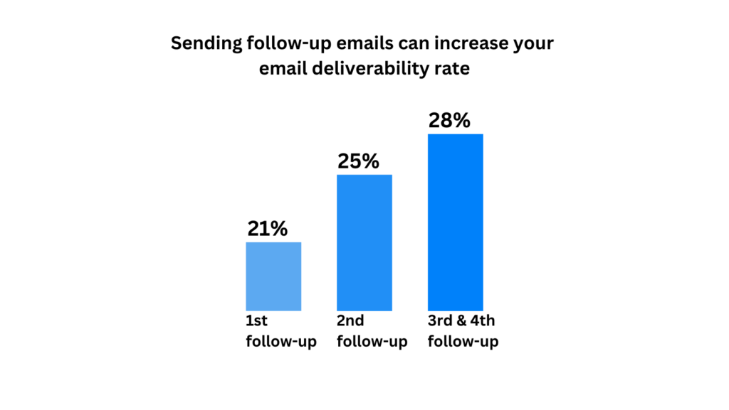sending follow up emails increase your email deliverability
