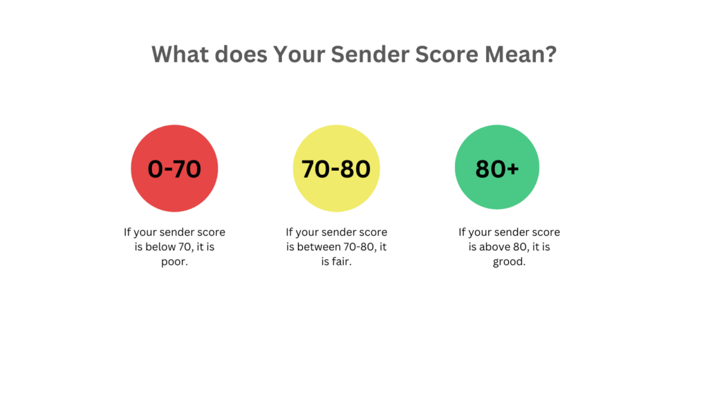 Sender reputation score 