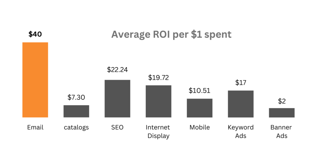 Average ROI spent per dollar