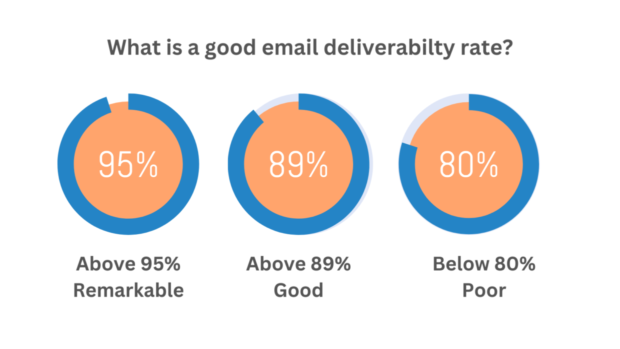 What is a good email deliverability rate? - SafeMailer