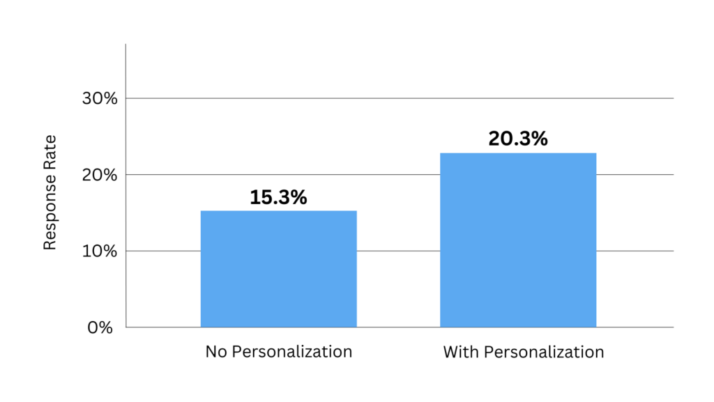 statistics of response rate with personalized cold emails.