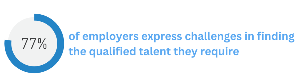 77% employees find difficulty in find the right talent