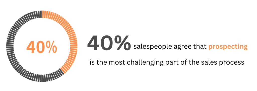 40% of salespeople agree upon the fact that prospecting is the most challenging part of a sales process