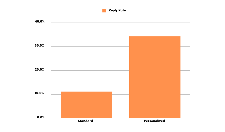 personalized emails are more effective than generic emails